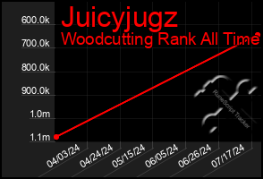 Total Graph of Juicyjugz