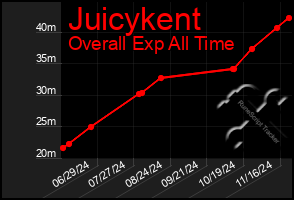 Total Graph of Juicykent