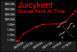 Total Graph of Juicykent