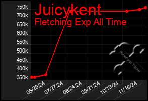 Total Graph of Juicykent