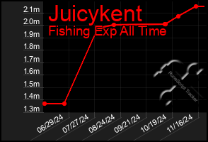 Total Graph of Juicykent