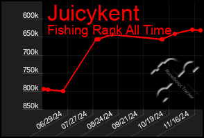 Total Graph of Juicykent