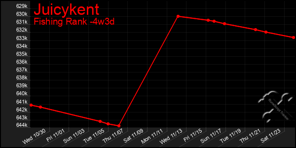 Last 31 Days Graph of Juicykent