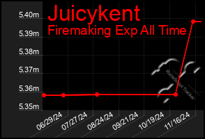 Total Graph of Juicykent