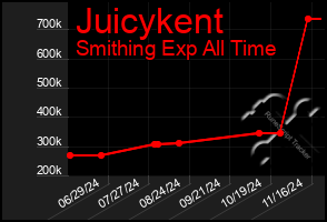 Total Graph of Juicykent