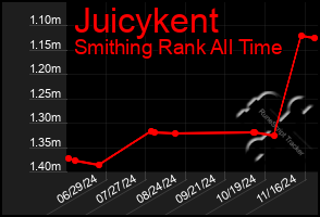 Total Graph of Juicykent