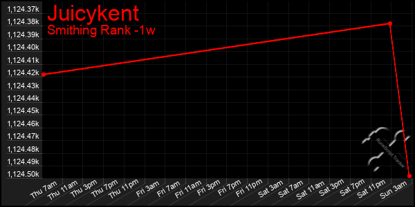 Last 7 Days Graph of Juicykent