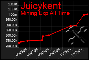 Total Graph of Juicykent