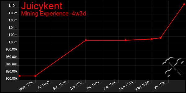 Last 31 Days Graph of Juicykent