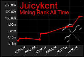 Total Graph of Juicykent