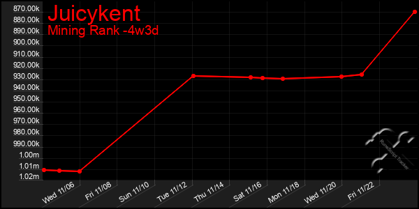 Last 31 Days Graph of Juicykent