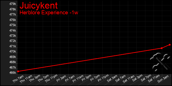 Last 7 Days Graph of Juicykent