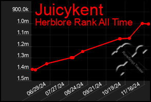 Total Graph of Juicykent