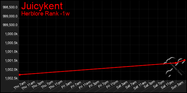 Last 7 Days Graph of Juicykent