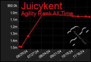 Total Graph of Juicykent