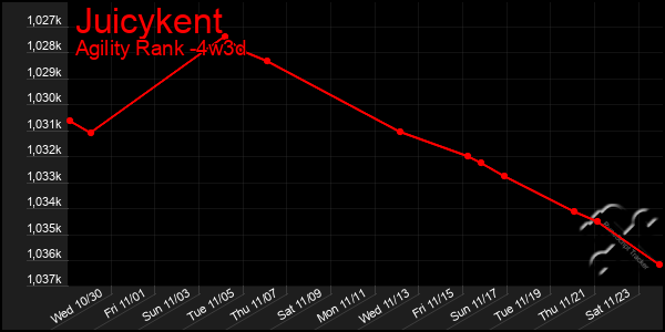 Last 31 Days Graph of Juicykent