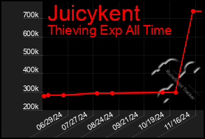 Total Graph of Juicykent