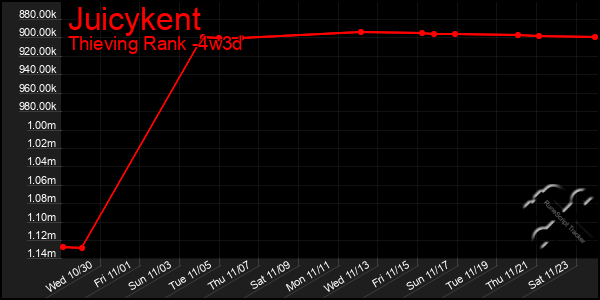 Last 31 Days Graph of Juicykent