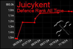 Total Graph of Juicykent