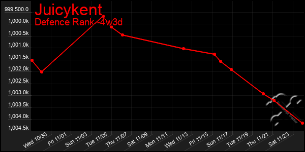 Last 31 Days Graph of Juicykent