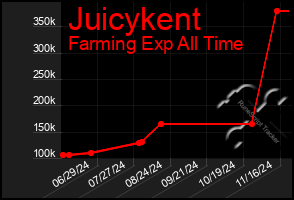 Total Graph of Juicykent