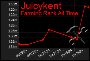 Total Graph of Juicykent