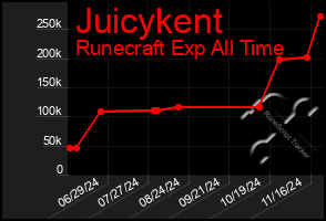 Total Graph of Juicykent