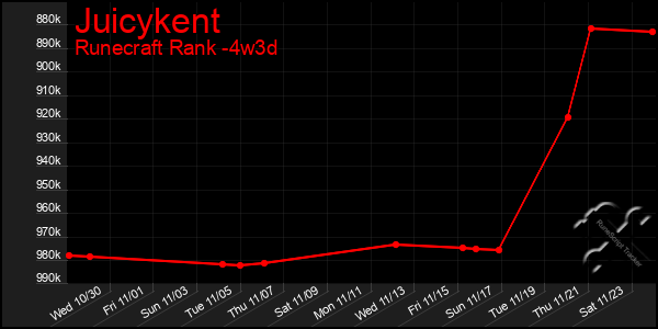 Last 31 Days Graph of Juicykent