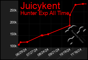 Total Graph of Juicykent