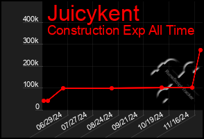 Total Graph of Juicykent