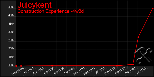 Last 31 Days Graph of Juicykent