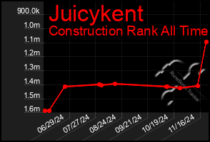 Total Graph of Juicykent