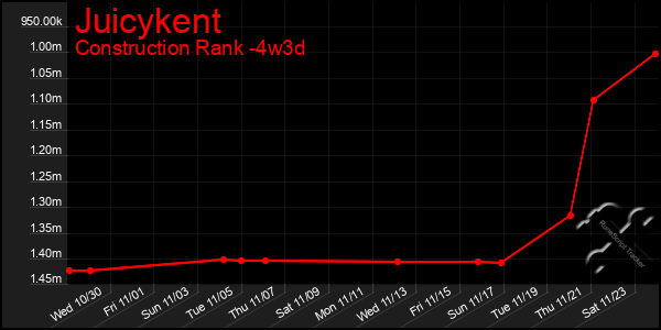 Last 31 Days Graph of Juicykent