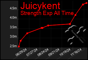 Total Graph of Juicykent