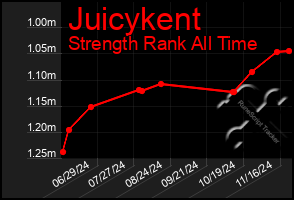 Total Graph of Juicykent