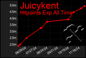 Total Graph of Juicykent