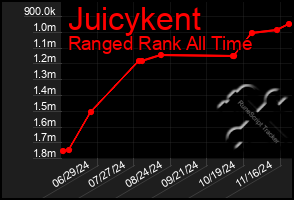 Total Graph of Juicykent