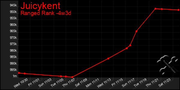 Last 31 Days Graph of Juicykent