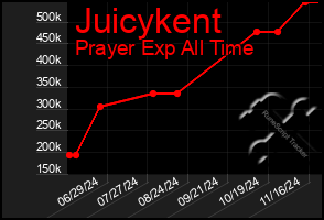 Total Graph of Juicykent