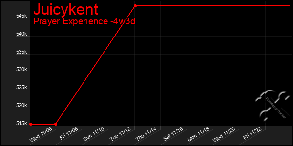 Last 31 Days Graph of Juicykent