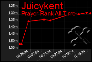 Total Graph of Juicykent