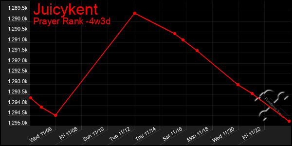 Last 31 Days Graph of Juicykent