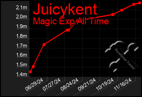 Total Graph of Juicykent