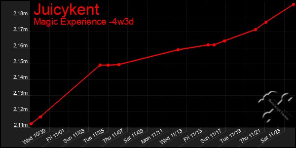 Last 31 Days Graph of Juicykent