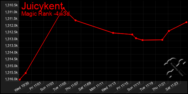 Last 31 Days Graph of Juicykent