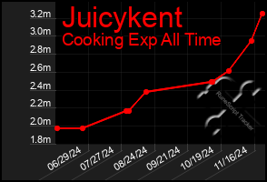 Total Graph of Juicykent