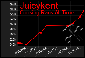 Total Graph of Juicykent