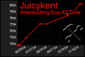 Total Graph of Juicykent