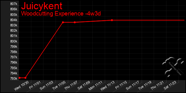 Last 31 Days Graph of Juicykent