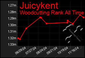 Total Graph of Juicykent